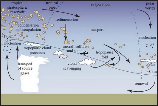 Geoengineering by sulphate aerosols